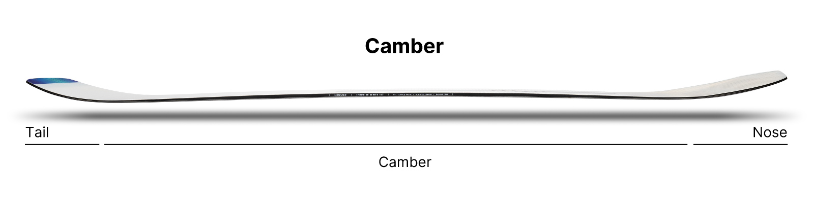 Seitenansicht des Nidecker Thruster Snowboards, das ein Camber Profil zeigt mit Nase und Tail.