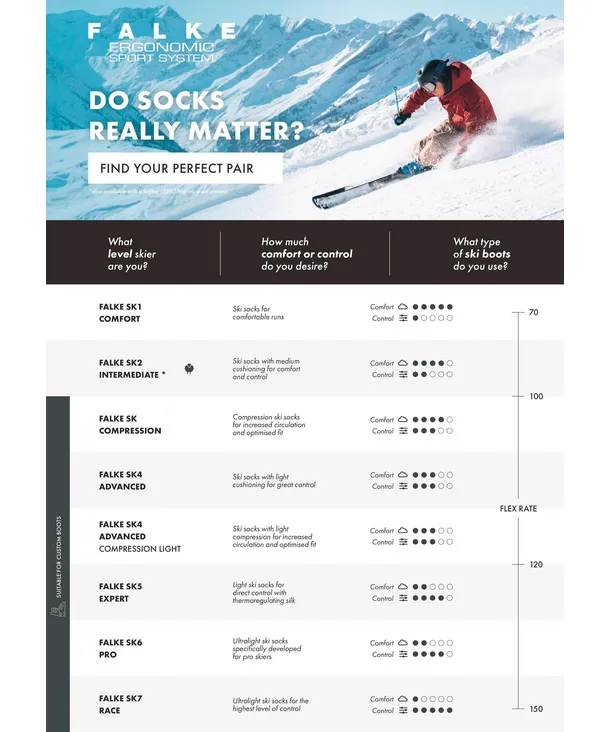 Ein Skifahrer in roter Jacke fährt dynamisch eine verschneite Piste hinunter vor alpiner Kulisse. Die Falke-Werbung für Skisocken zeigt Modelle mit Komfort- und Kontrollbewertungen sowie Flex-Rate und hilft bei der Auswahl.