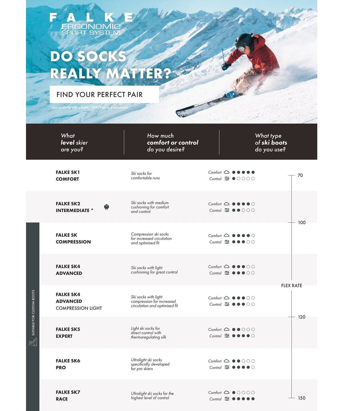 Skifahrer in roter Jacke, schwarzem Helm und Brille fährt dynamisch eine verschneite Piste hinunter. Im Hintergrund schneebedeckte Berge unter blauem Himmel. Unten Tabelle zu FALKE Ski-Socken: Komfort, Kontrolle, Flexibilität.