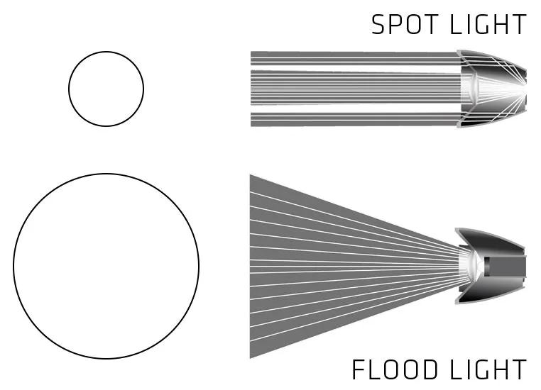 Grafik: Suprabeam Q5xr Lichtkegel-Darstellung, Spot Light und Flood Light mit Reichweiten-Symbolen.