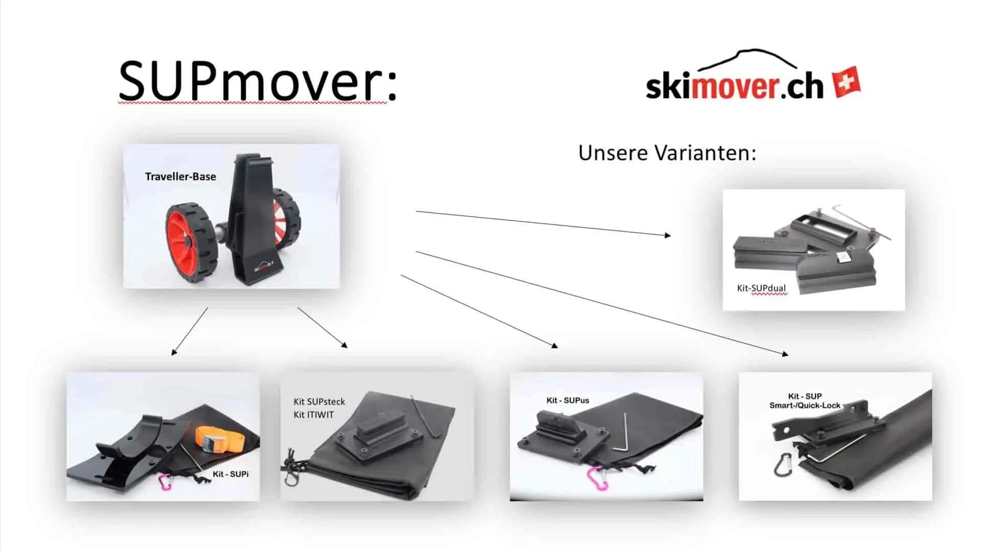Übersicht des SUPmover SUPdual: Basis-Set mit Rädern und verschiedene Kit-Varianten. Das Zubehör für das SUP Board.