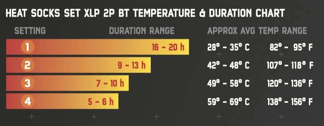 XLP 2P BT: Tabelle mit Temperatur- und Laufzeit-Einstellungen der Heizsocken.