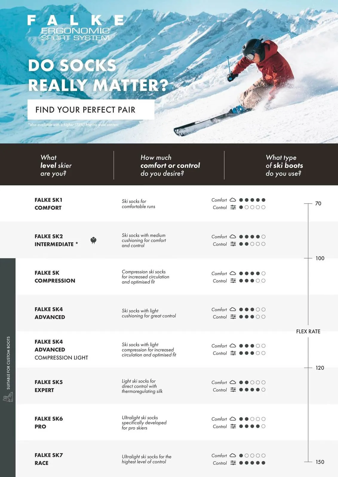 Skifahrer in roter Jacke, Helm und Skibrille carvt dynamisch einen schneebedeckten Hang hinunter, Schnee spritzt. Im Hintergrund schneebedeckte Berge. Text: „Do socks really matter?“. Tabelle vergleicht FALKE Skisocken.