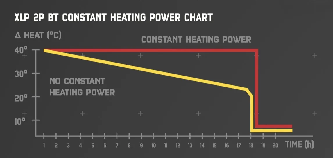 Diagramm: Hotronic XLP 2P BT Akku Heizleistung über Zeit; konstante vs. fallende Temperaturkurve.