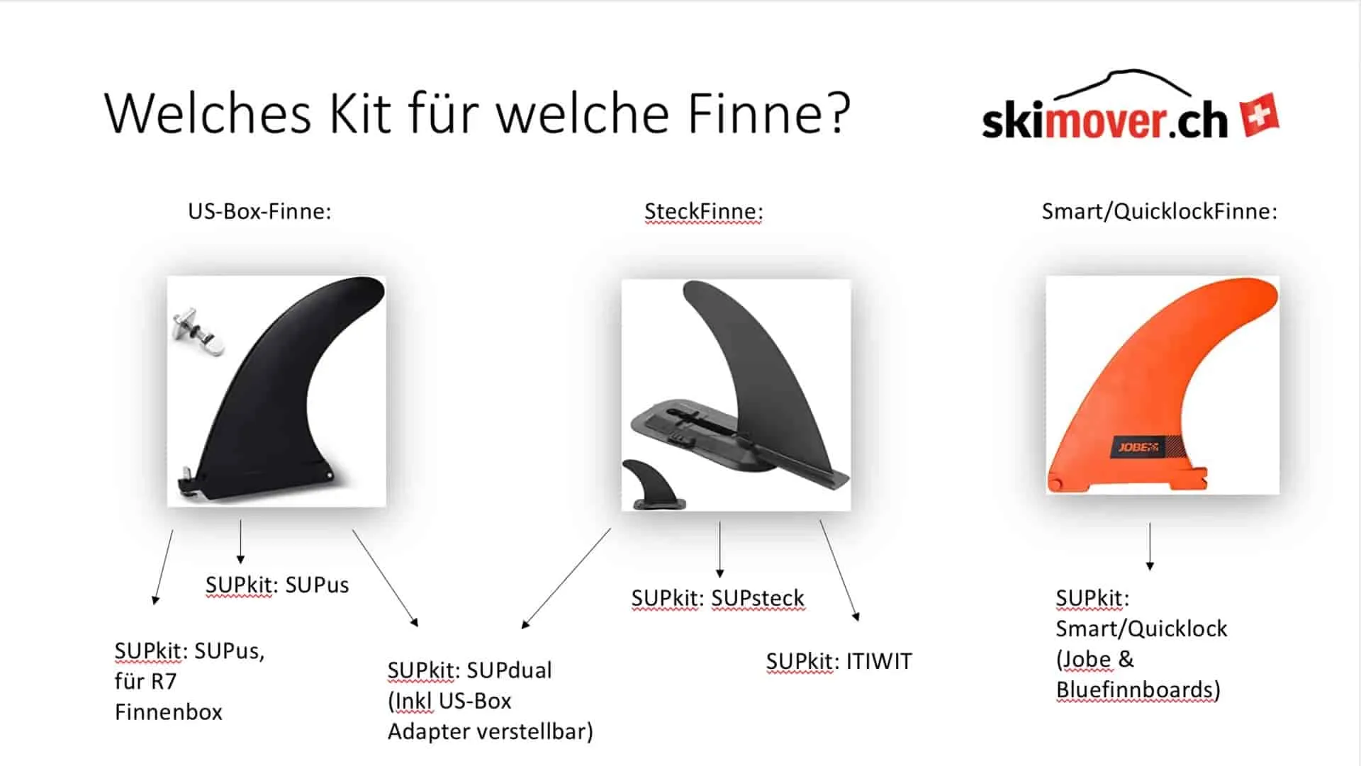 Grafik zeigt Finne-Typen für SUP Boards mit passenden SUPdual Kit Optionen.