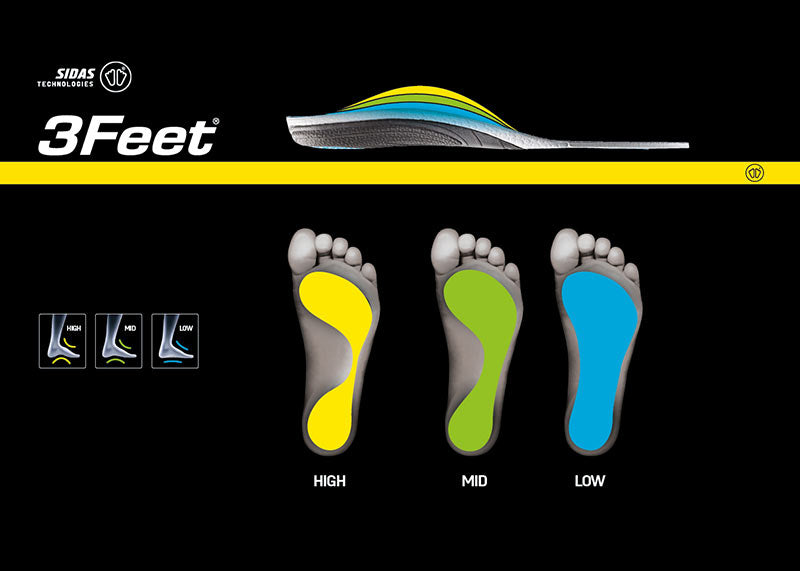 3Feet® Eco Skisohlen: Umweltfreundlicher Komfort für Skifahrer Illustration von 3 Füßen mit farbigen Bereichen. Gelb für hohen, grün für mittleren und blau für niedrigen Fußbogen. Fußbettprofil oben. Text: "3Feet" und "Sidas Technologies".